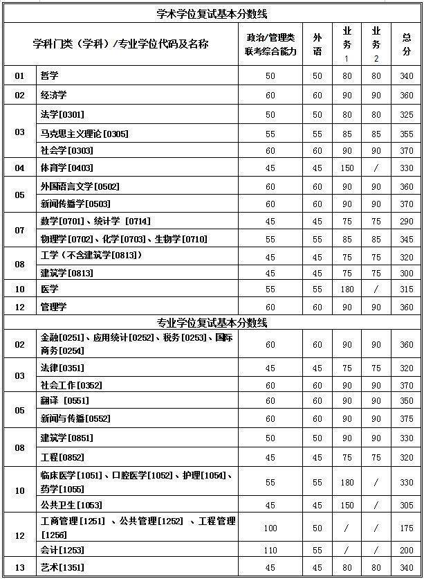 北大，清华，复旦，浙大，川大，武大…22所高校2019考研分数线，收藏