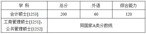 北大，清华，复旦，浙大，川大，武大…22所高校2019考研分数线，收藏