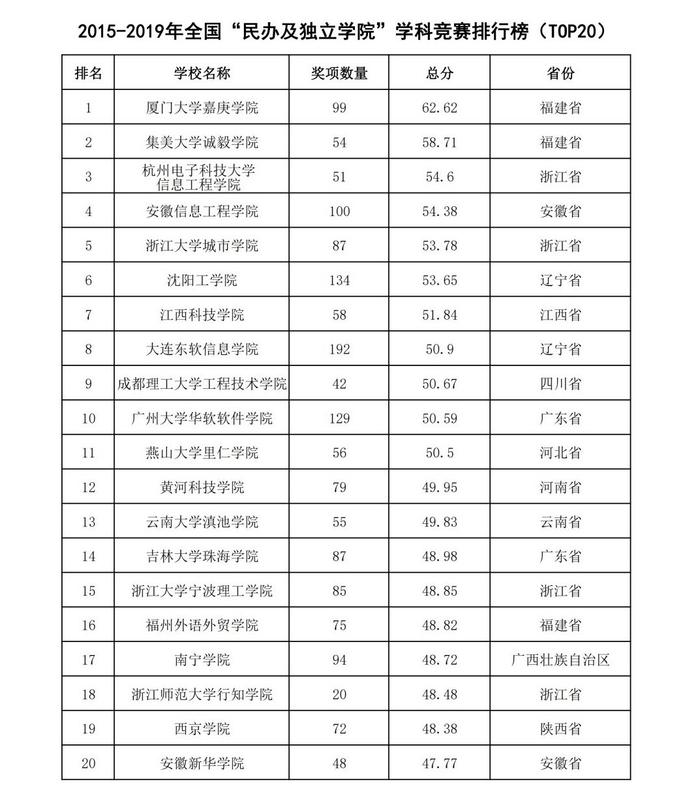 全国普通高校学科竞赛排行结果出炉！