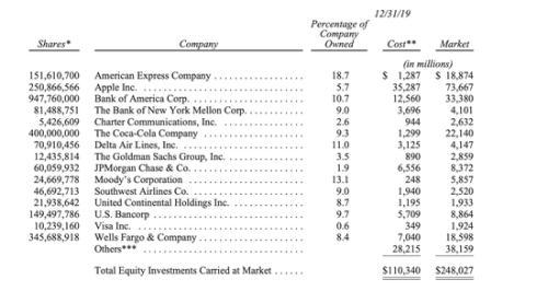 伯克希尔持有的苹果市值达736.7亿美元