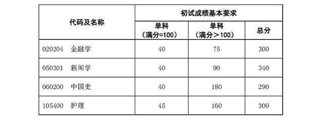 北大，清华，复旦，浙大，川大，武大…22所高校2019考研分数线，收藏