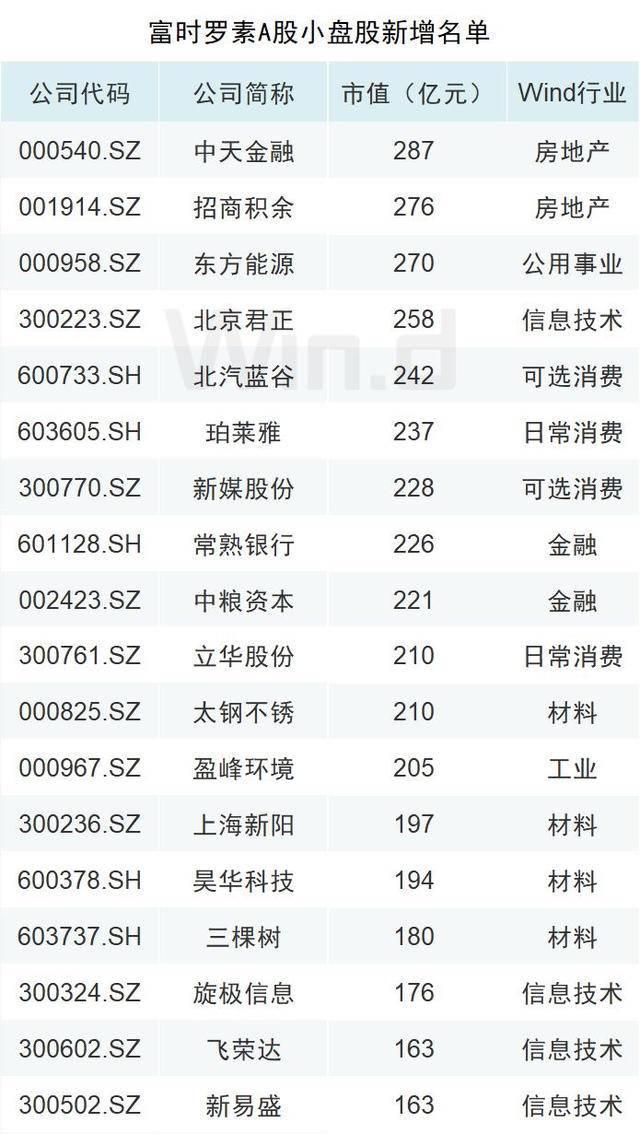 「原创」富时罗素扩容A股，新增个股名单来了