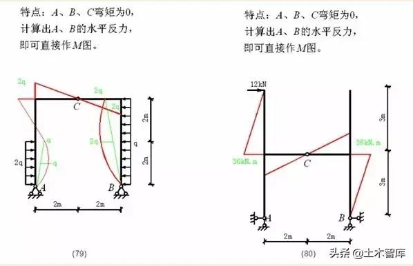 各种结构弯矩图的绘制，结构工程师必备基本功_新浪新闻
