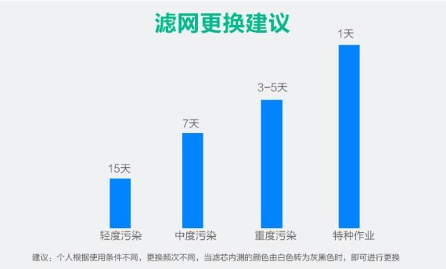 98.4%过滤率，主动送风不闷不勒，这款电动防护口罩给全家一份安心