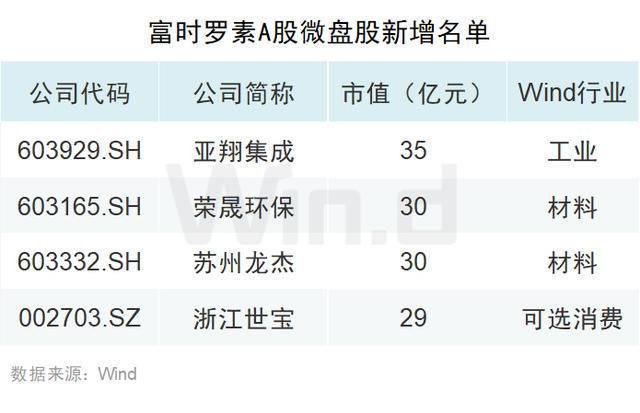 「原创」富时罗素扩容A股，新增个股名单来了