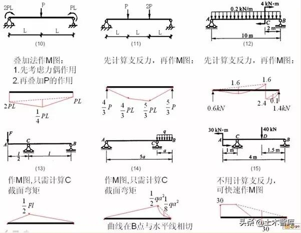 各种结构弯矩图的绘制，结构工程师必备基本功_新浪新闻
