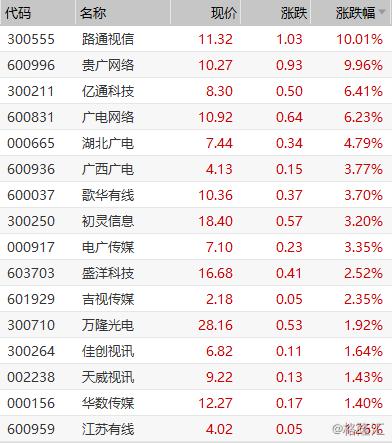 广电系概念股集体上涨 路通视信、贵广网络封涨停