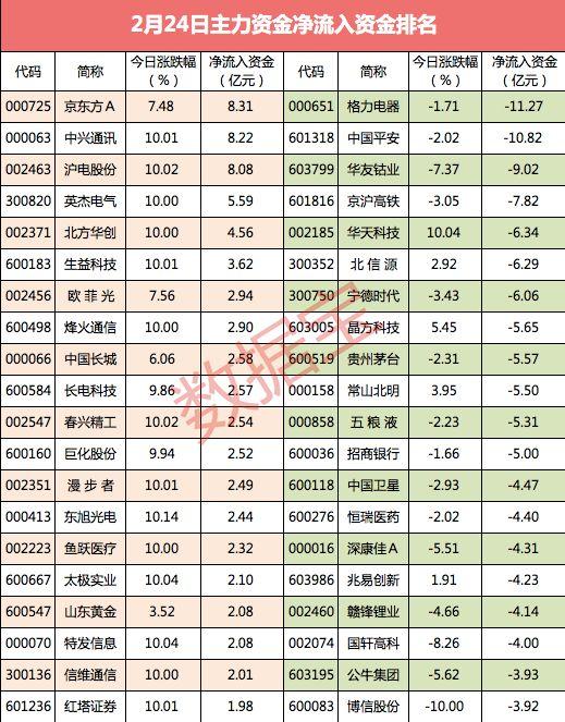 【主力资金】沪指微跌，超400亿资金悄然撤离，尾盘主力抢筹它们__财经头条