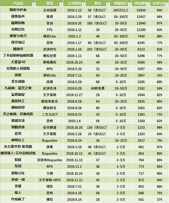 统计时间：2020年2月9日；销量数据来自SteamSpy