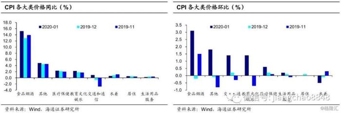 供需均有走弱，通胀分化延长——海通宏观月报