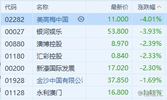 港股异动 | 濠赌股悉数下跌 美高梅中国(2282.HK)跌4%领跌