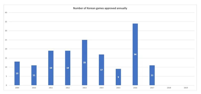 自2017年初以来，韩国的游戏一直没有获得任何版号。