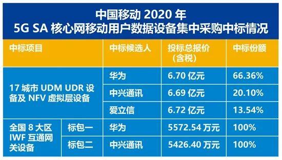 中移动5G SA核心网移动用户数据设备集采：三企业中标