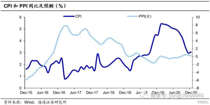 供需均有走弱，通胀分化延长——海通宏观月报