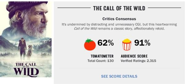 《野性的呼唤》在“烂番茄”的观众好评度高达91%