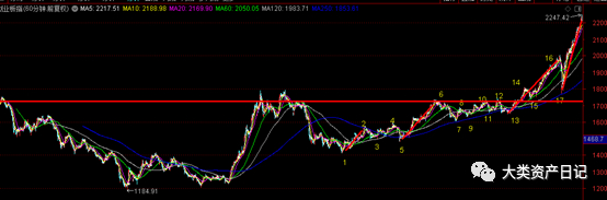 （图为60分钟K线图）