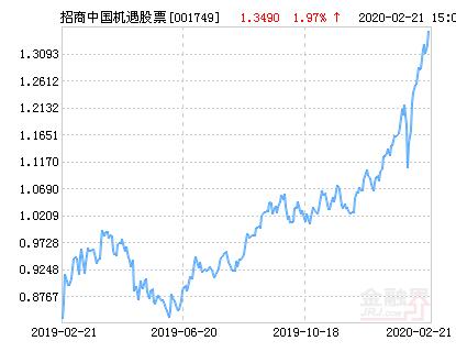 招商中国机遇股票净值上涨1.97％ 请保持关注