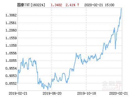 国泰深证TMT50指数分级净值上涨2.41％ 请保持关注