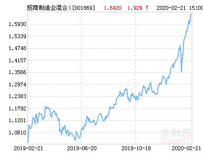 招商制造业转型灵活配置混合A基金最新净值涨幅达1.92％