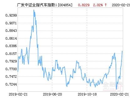 广发中证全指汽车指数A净值上涨2.02％ 请保持关注