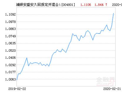 浦银安盛安久回报定期开放混合a基金最新净值涨幅达1.84％
