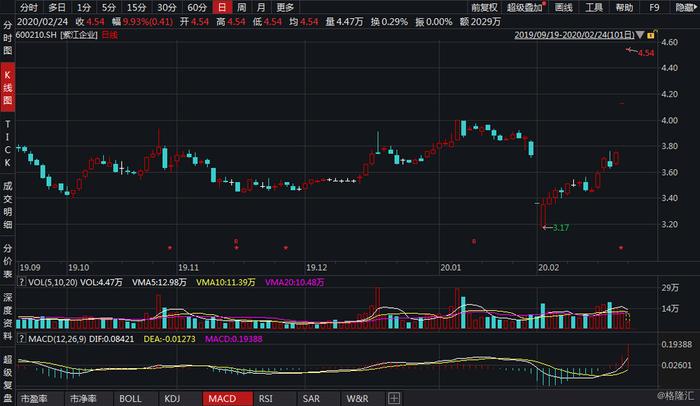 A股异动 | 紫江企业继续涨停 拟分拆紫江新材料于科创板上市