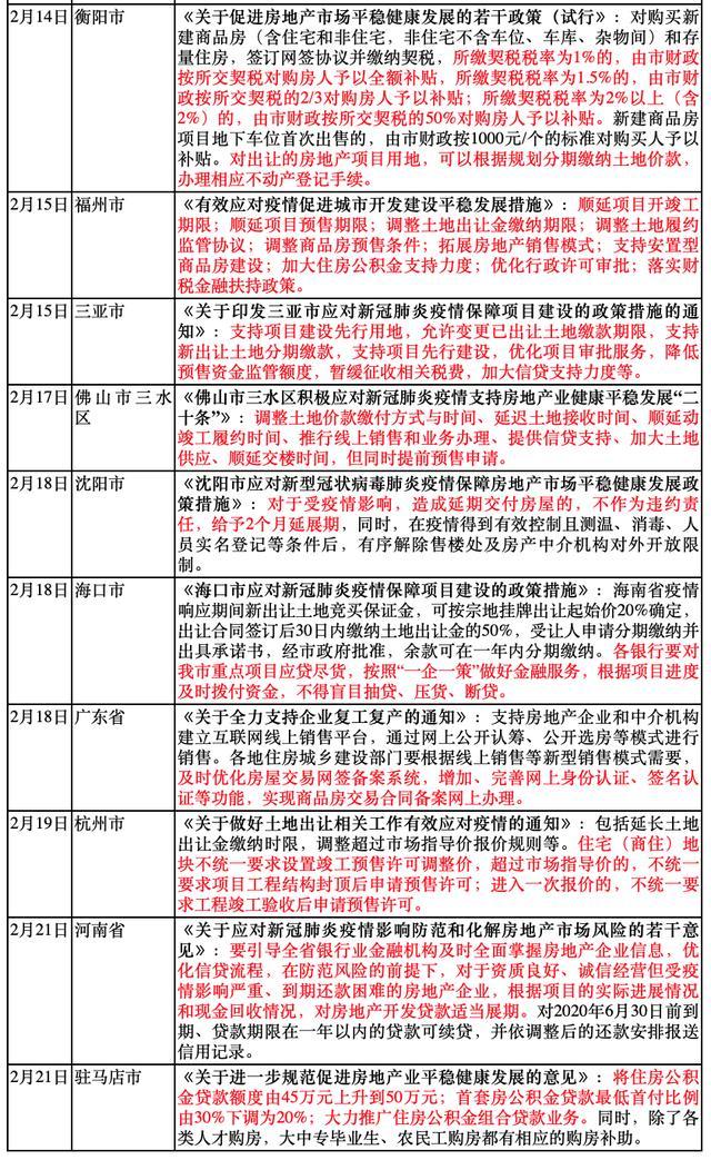 全国20省市发布房地产维稳政策，首现房贷首付比例下调