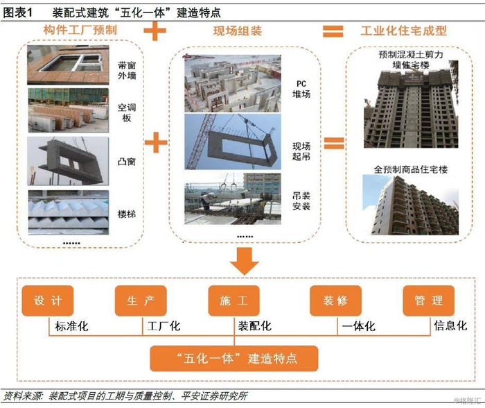 装配式建筑:技术成熟+经济效益显著,政策开启装配式建筑万亿市场__财经头条