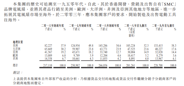 图片来源：蚬壳电业有限公司招股书