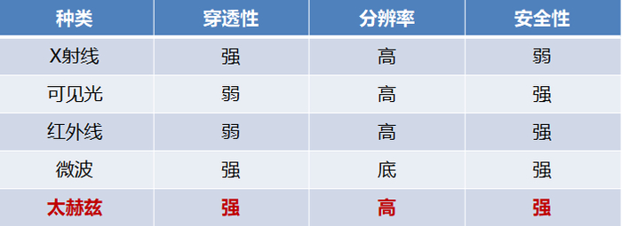 图为电磁波不同波段性能比较
