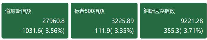 道指大跌1000点！欧美股市全面沦陷，A股再度领涨全球