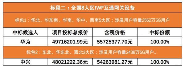 中国移动 5G SA 核心网集采：华为遥遥领先中兴、爱立信