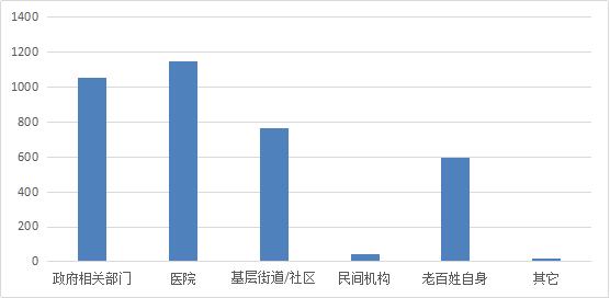 【调查研究】新冠肺炎疫情下的黑龙江省社会心态调查报告