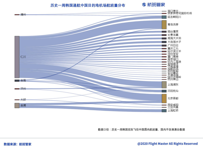  过去一周韩国通航中国大陆机场航班量分布 数据来源：航班管家