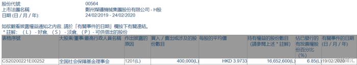 郑煤机(00564.HK)遭全国社保基金理事会减持40万股