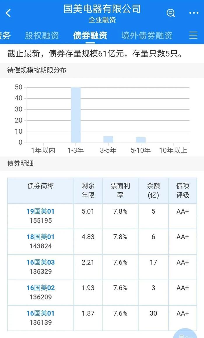 负债678亿！黄光裕归期渐近，国美零售被列负面评级观察