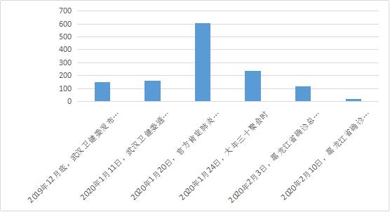 【调查研究】新冠肺炎疫情下的黑龙江省社会心态调查报告