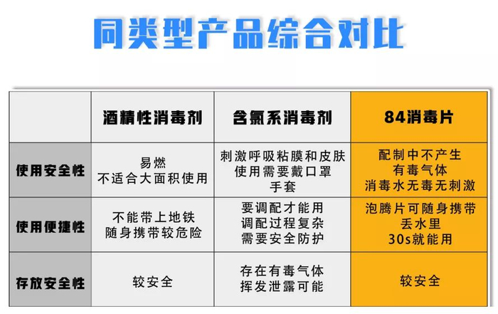 1盒=100瓶「含氯」消毒液？！我们把“84”做了泡腾片，安全方便还有效~