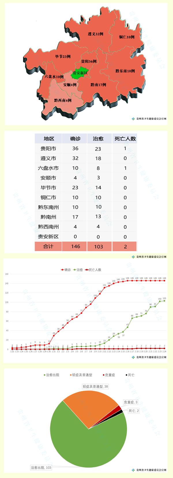 2月24日贵州无新增确诊病例 已连续8日新增为零