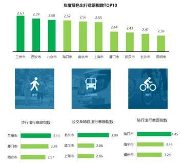 年度城市交通报告：南通蝉联健康榜冠军，绿色出行指数南京排第五