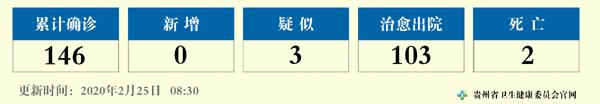 2月24日贵州无新增确诊病例 已连续8日新增为零