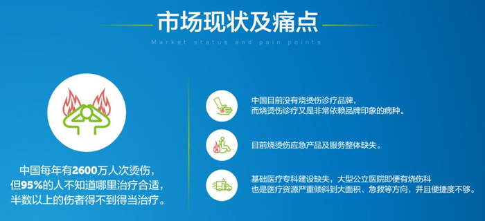 ▲烧烫伤行业市场现状与痛点
