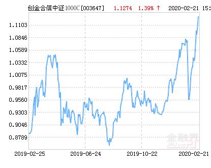 创金合信中证1000指数增强C净值上涨1.68％ 请保持关注