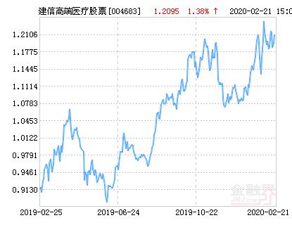 建信高端医疗股票净值上涨1.92％ 请保持关注