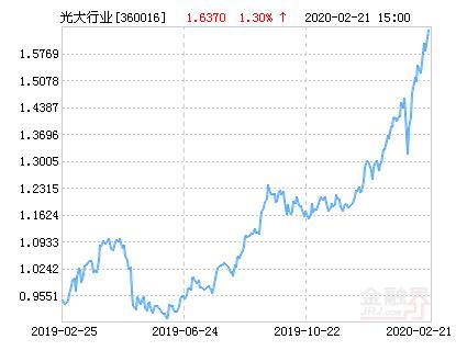 光大保德信行业轮动混合基金最新净值涨幅达1.89％