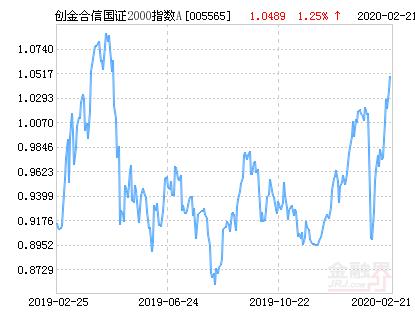 创金合信国证2000指数A净值上涨2.03％ 请保持关注