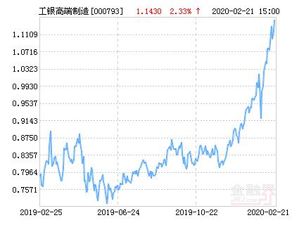 工银瑞信高端制造行业股票净值上涨1.84％ 请保持关注