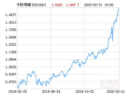 中欧明睿新起点混合基金最新净值涨幅达1.64％