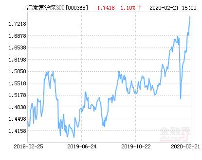 汇添富沪深300安中指数净值上涨1.68％ 请保持关注