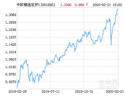 中欧精选定期开放混合E基金最新净值涨幅达1.87％